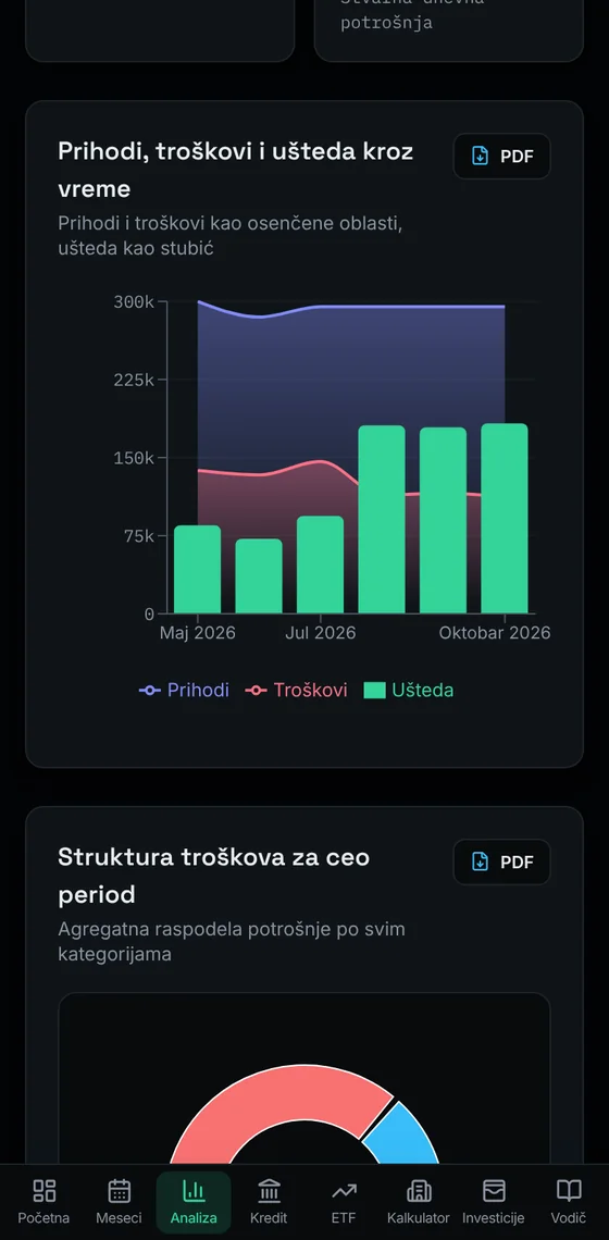 Kartica Analiza: prihodi, troškovi i ušteda kroz vreme i struktura troškova